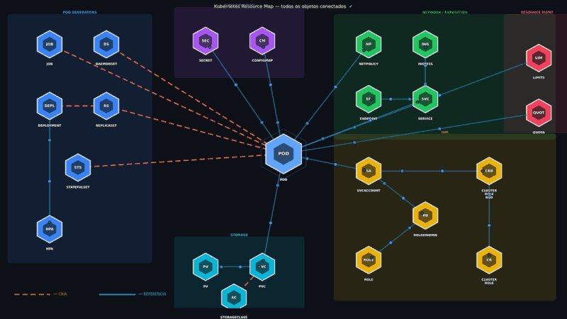 Post: Kubernetes Resource Map